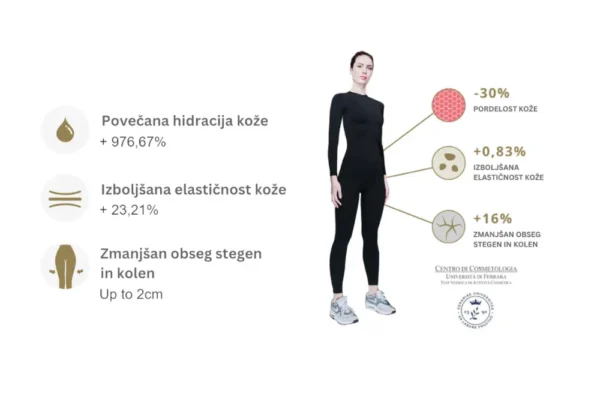 Hialuronska kislina tudi v oblačilih: Kako delujejo oblačila Yaluronica®